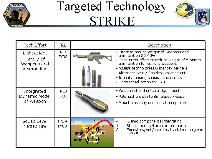 Targeted Technology STRIKE Tech Effort TRL Description Lightweight Family of Weapons and Ammunition TRL