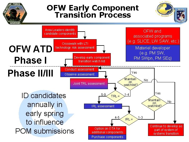 OFW Early Component Transition Process Area Leaders identify candidate components OFW ATD Phase II/III