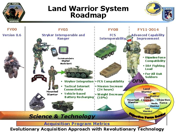 Land Warrior System Roadmap FY 00 FY 05 FY 08 FY 11 -2014 Version