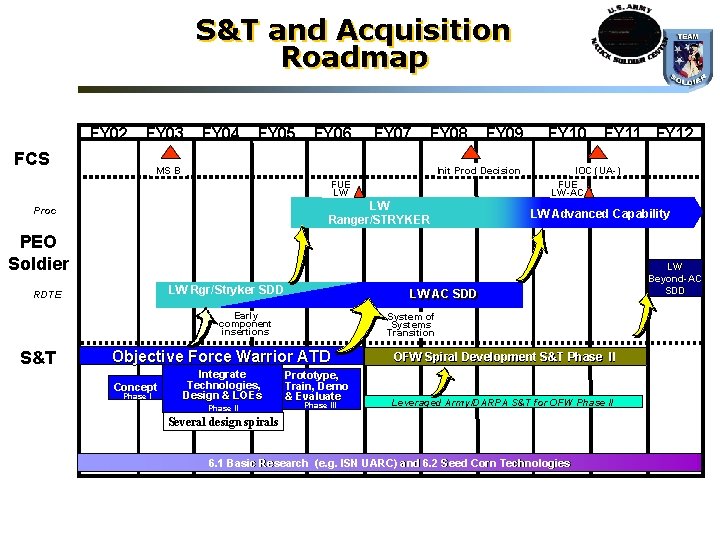 S&T and Acquisition Roadmap FY 02 FY 03 FCS FY 04 FY 05 FY