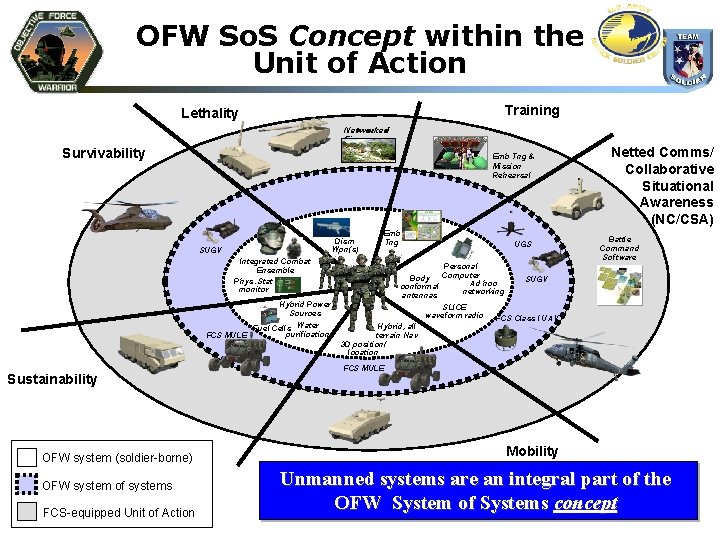 OFW So. S Concept within the Unit of Action Training Lethality Networked Fires Survivability
