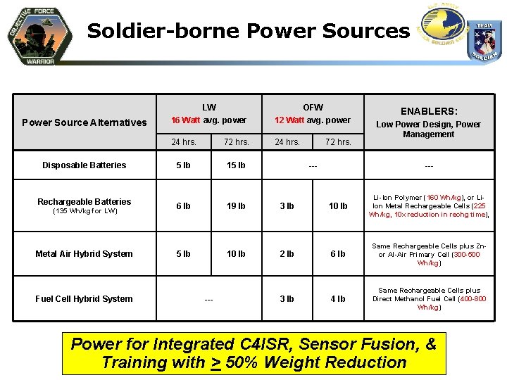 Soldier-borne Power Sources LW 16 Watt avg. power OFW 12 Watt avg. power 24