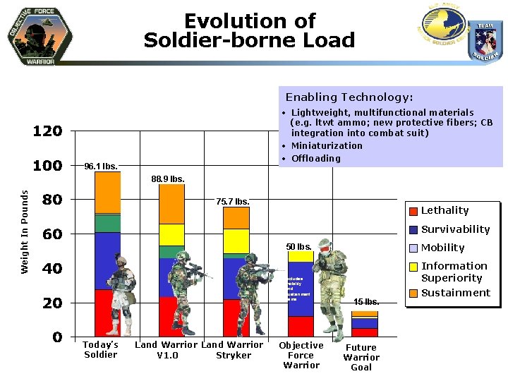 Evolution of Soldier-borne Load Enabling Technology: • Lightweight, multifunctional materials (e. g. ltwt ammo;