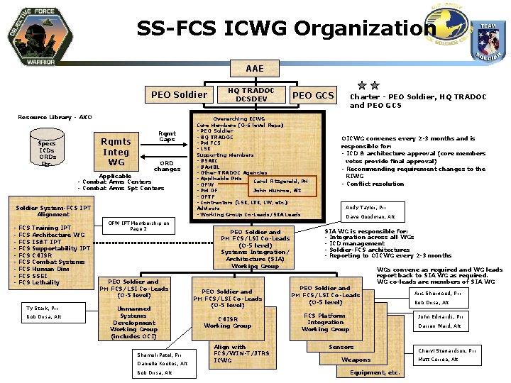 SS-FCS ICWG Organization AAE PEO Soldier Resource Library - AKO Rqmts Integ WG Specs