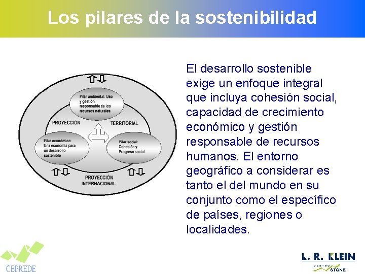 Los pilares de la sostenibilidad El desarrollo sostenible exige un enfoque integral que incluya