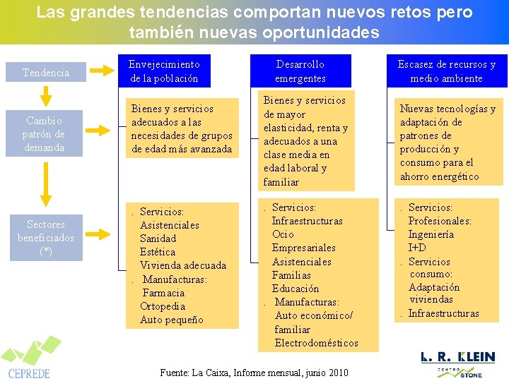 Las grandes tendencias comportan nuevos retos pero también nuevas oportunidades Tendencia Envejecimiento de la