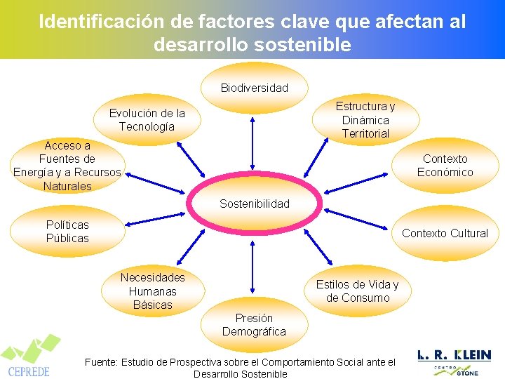 Identificación de factores clave que afectan al desarrollo sostenible Biodiversidad Estructura y Dinámica Territorial