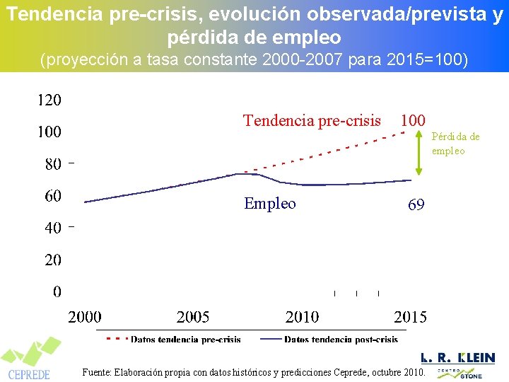 Tendencia pre-crisis, evolución observada/prevista y pérdida de empleo (proyección a tasa constante 2000 -2007