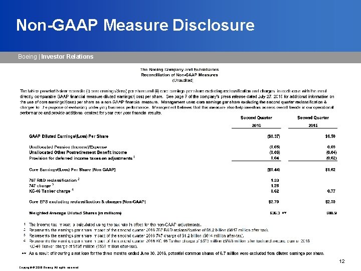 Non-GAAP Measure Disclosure Boeing | Investor Relations 12 Copyright © 2016 Boeing. All rights
