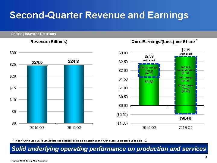 Second-Quarter Revenue and Earnings Boeing | Investor Relations Core Earnings/(Loss) per Share * Revenue