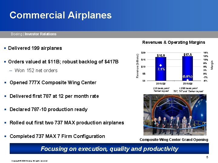 Commercial Airplanes Boeing | Investor Relations Revenues & Operating Margins – Won 152 net