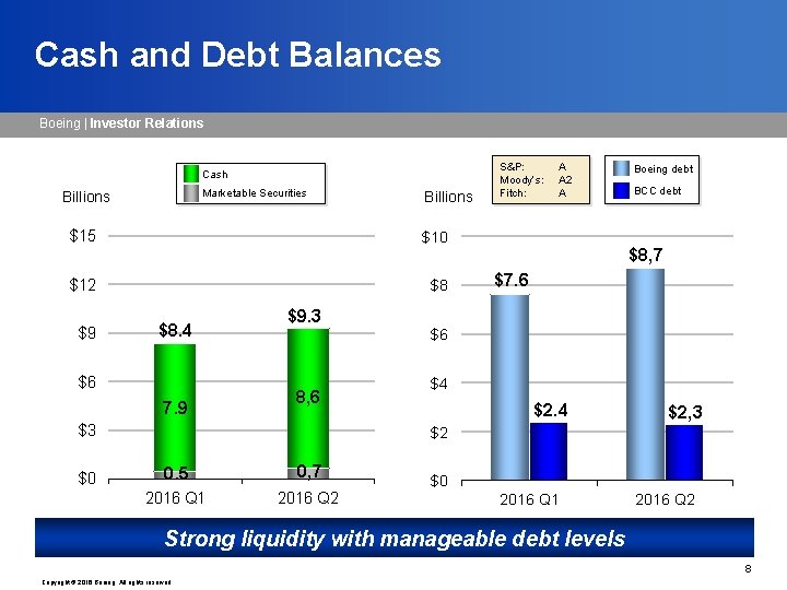 Cash and Debt Balances Boeing | Investor Relations Cash Marketable Securities Billions $15 $10