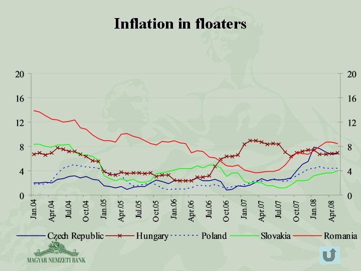 Inflation in floaters 