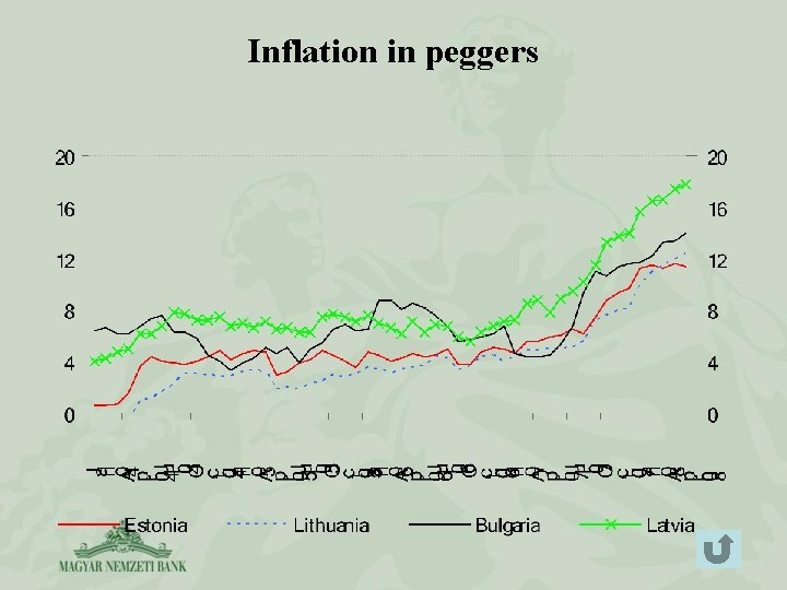 Inflation in peggers 