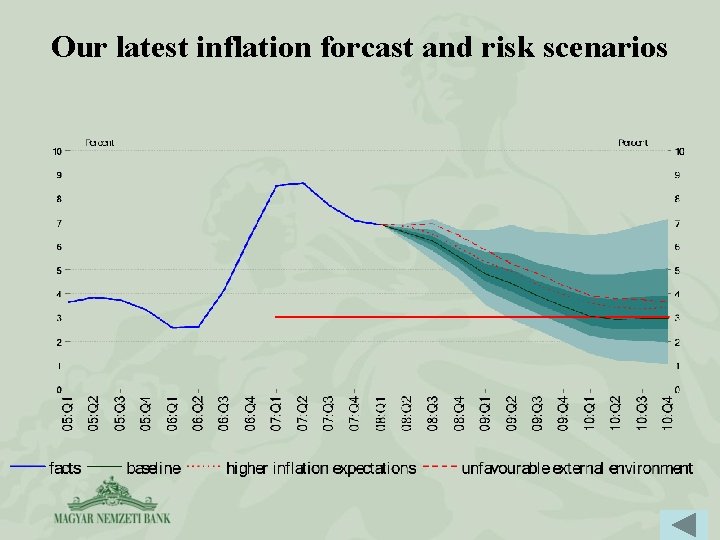 Our latest inflation forcast and risk scenarios 