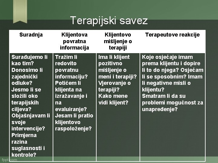 Terapijski savez Suradnja Klijentova povratna informacija Klijentovo mišljenje o terapiji Terapeutove reakcije Surađujemo li