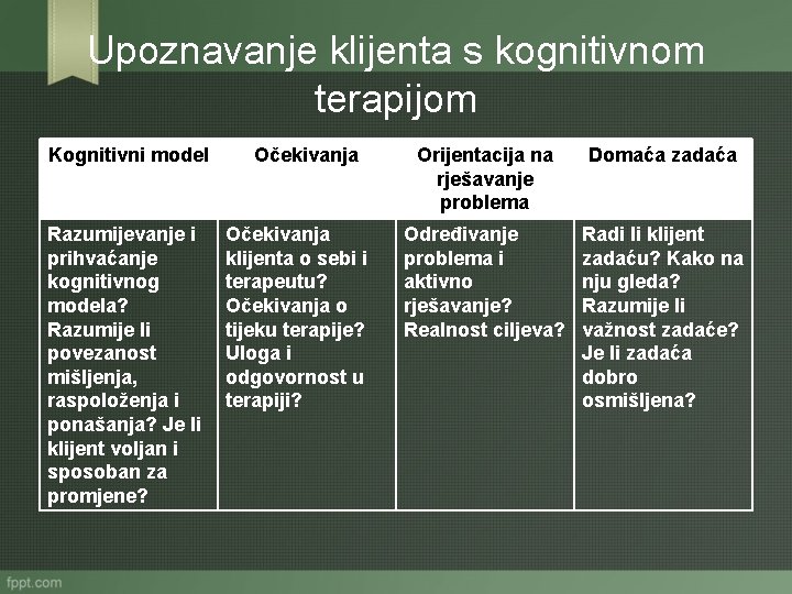 Upoznavanje klijenta s kognitivnom terapijom Kognitivni model Razumijevanje i prihvaćanje kognitivnog modela? Razumije li