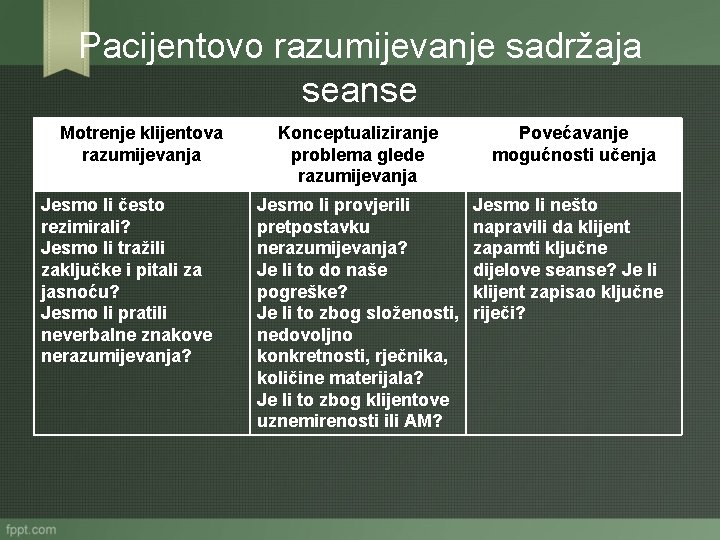 Pacijentovo razumijevanje sadržaja seanse Motrenje klijentova razumijevanja Jesmo li često rezimirali? Jesmo li tražili