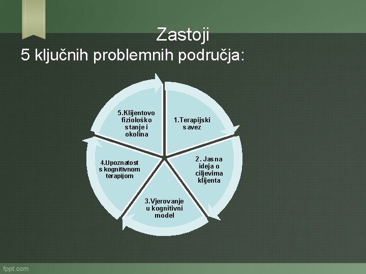 Zastoji 5 ključnih problemnih područja: 5. Klijentovo fiziološko stanje i okolina 1. Terapijski savez