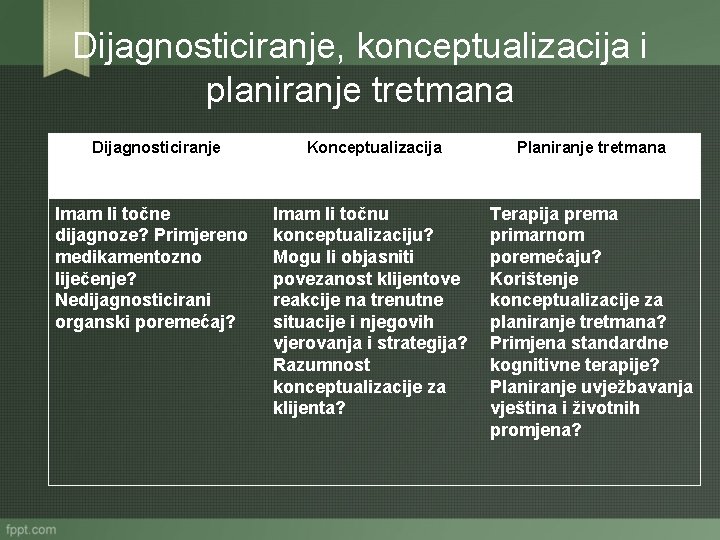 Dijagnosticiranje, konceptualizacija i planiranje tretmana Dijagnosticiranje Imam li točne dijagnoze? Primjereno medikamentozno liječenje? Nedijagnosticirani