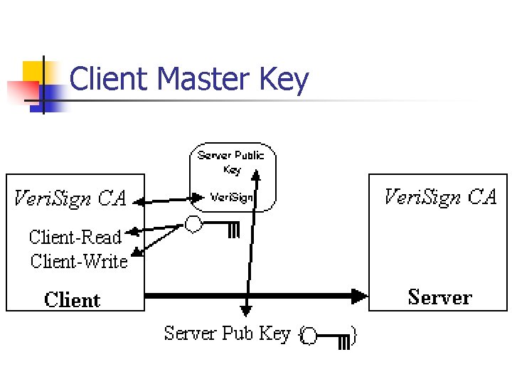 Client Master Key 