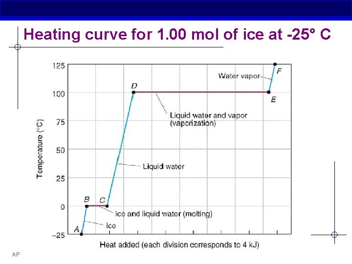 Heating curve for 1. 00 mol of ice at -25° C AP Biology 
