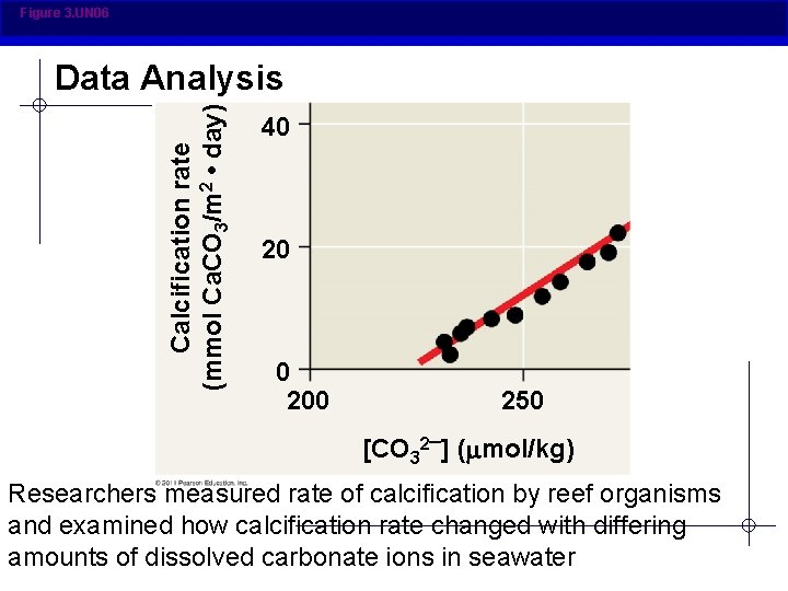 Figure 3. UN 06 Calcification rate (mmol Ca. CO 3/m 2 • day) Data