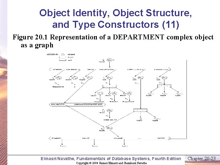 Object Identity, Object Structure, and Type Constructors (11) Figure 20. 1 Representation of a