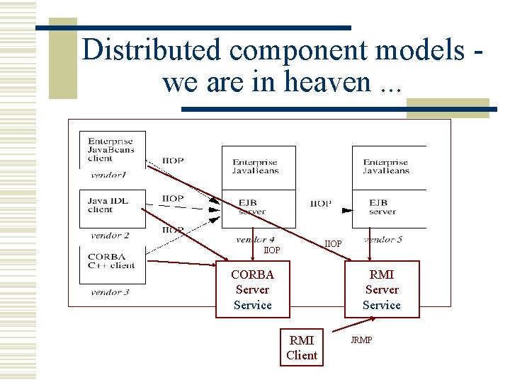 Distributed component models we are in heaven. . . IIOP CORBA Server Service RMI