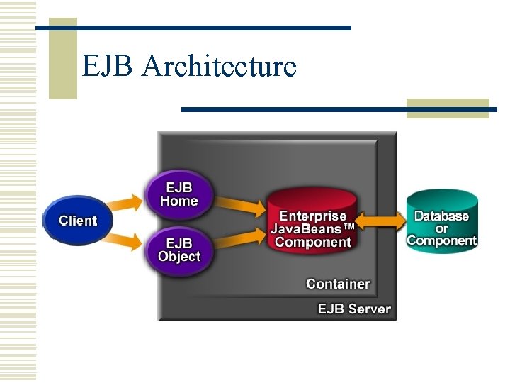 EJB Architecture 