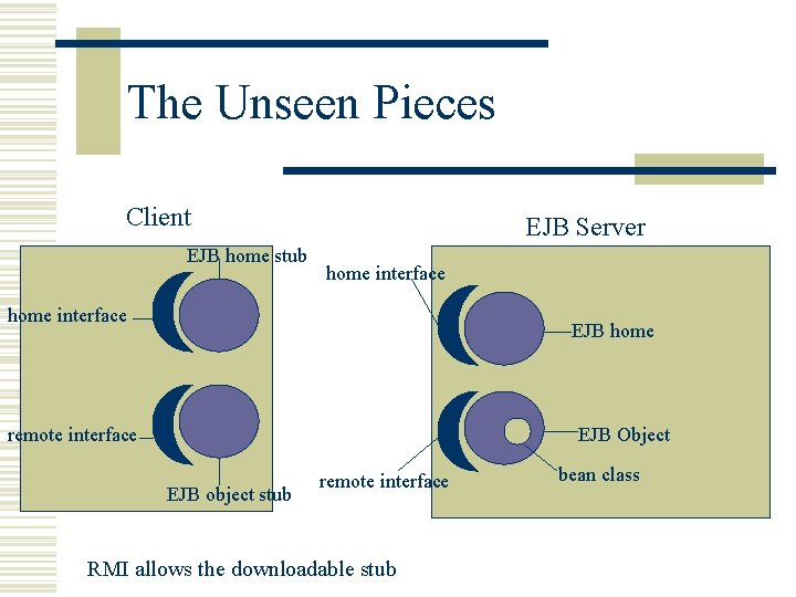 The Unseen Pieces Client EJB home stub EJB Server home interface EJB home remote