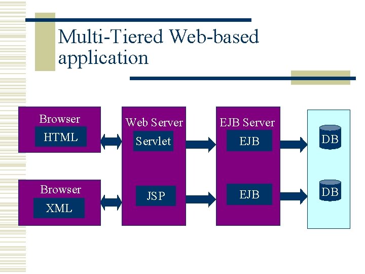 Multi-Tiered Web-based application Browser HTML Browser XML Web Server EJB Server Servlet EJB DB