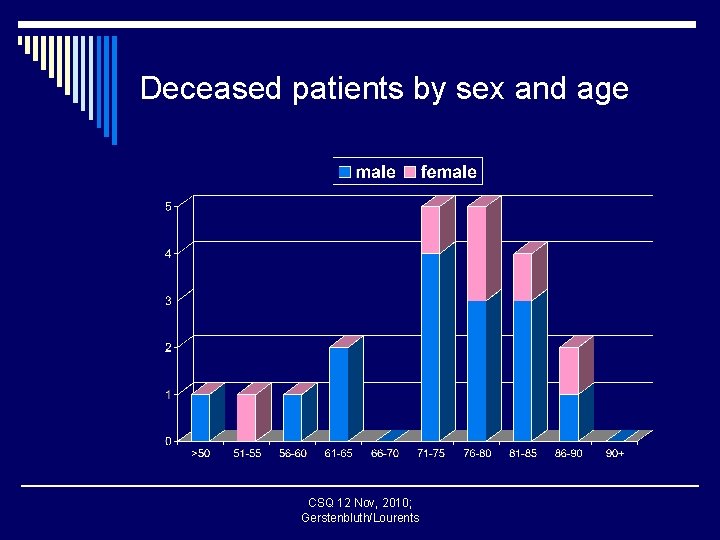 Deceased patients by sex and age CSQ 12 Nov, 2010; Gerstenbluth/Lourents 