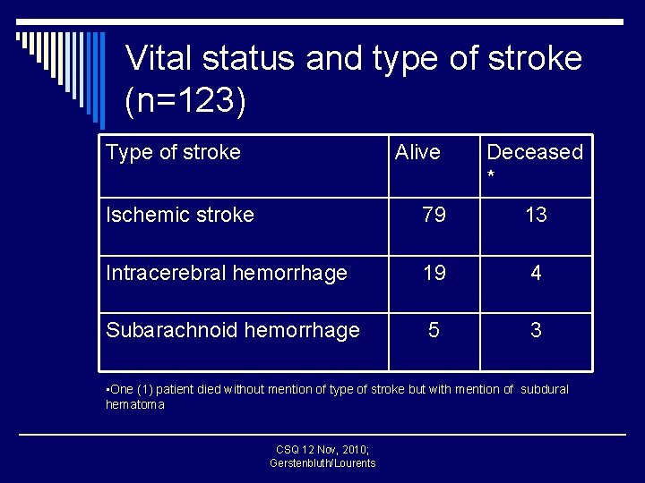 Vital status and type of stroke (n=123) Type of stroke Alive Deceased * Ischemic