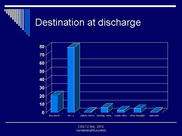 Destination at discharge CSQ 12 Nov, 2010; Gerstenbluth/Lourents 