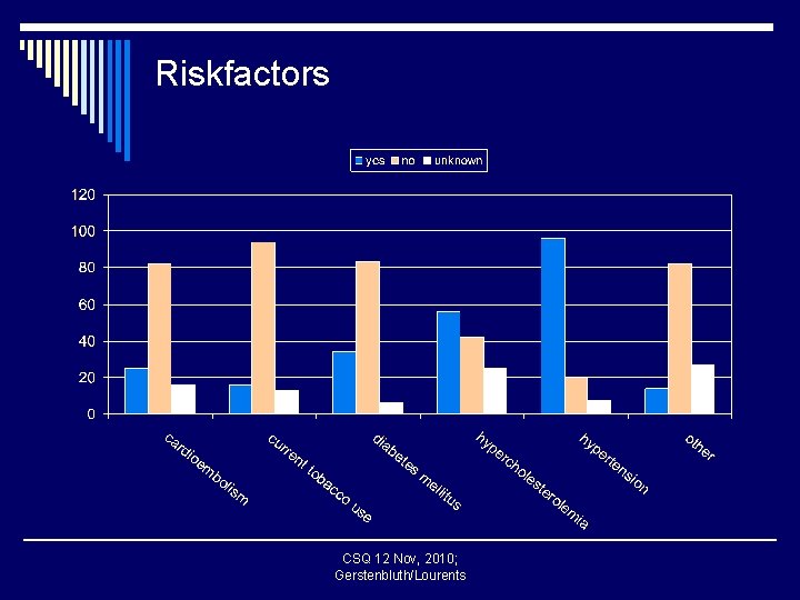 Riskfactors CSQ 12 Nov, 2010; Gerstenbluth/Lourents 