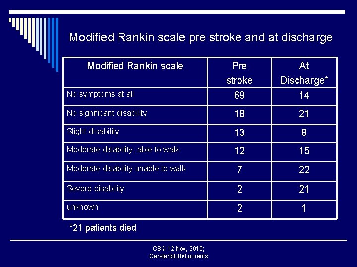 Modified Rankin scale pre stroke and at discharge Modified Rankin scale Pre stroke At