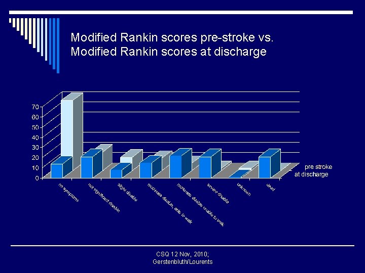 Modified Rankin scores pre-stroke vs. Modified Rankin scores at discharge CSQ 12 Nov, 2010;