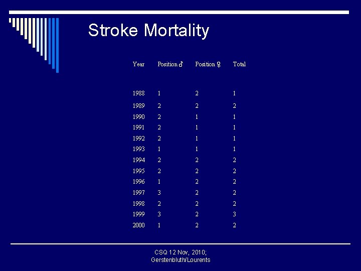 Stroke Mortality Year Position ♂ Position ♀ Total 1988 1 2 1 1989 2