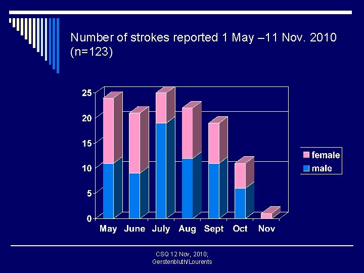 Number of strokes reported 1 May – 11 Nov. 2010 (n=123) CSQ 12 Nov,