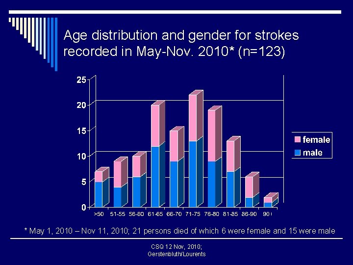 Age distribution and gender for strokes recorded in May-Nov. 2010* (n=123) * May 1,