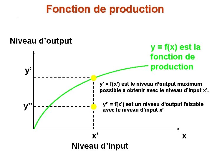 Fonction de production Niveau d’output y = f(x) est la fonction de production y’