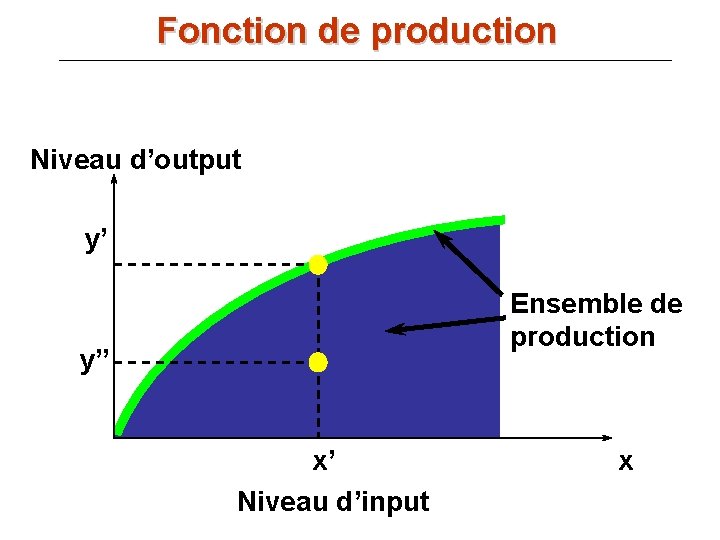 Fonction de production Niveau d’output y’ Ensemble de production y” x’ Niveau d’input x