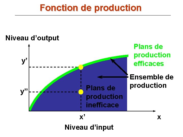 Fonction de production Niveau d’output Plans de production efficaces y’ y” Plans de production