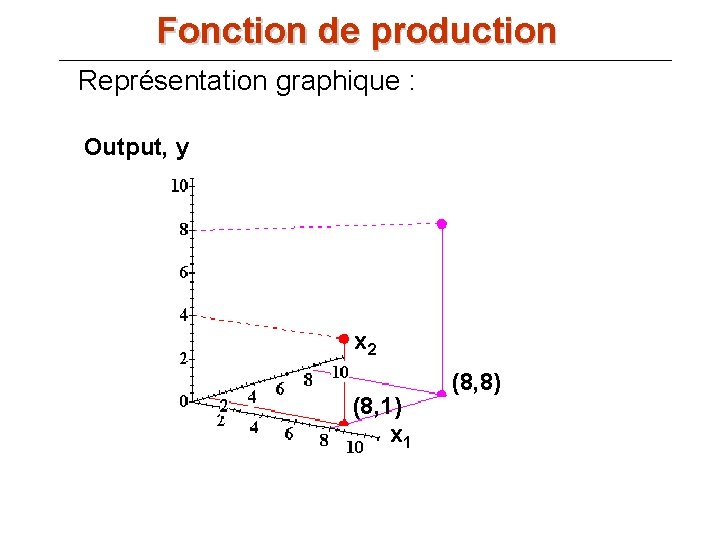 Fonction de production Représentation graphique : Output, y x 2 (8, 1) x 1