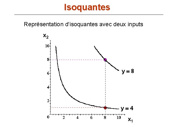Isoquantes Représentation d’isoquantes avec deux inputs x 2 yº 8 yº 4 x 1