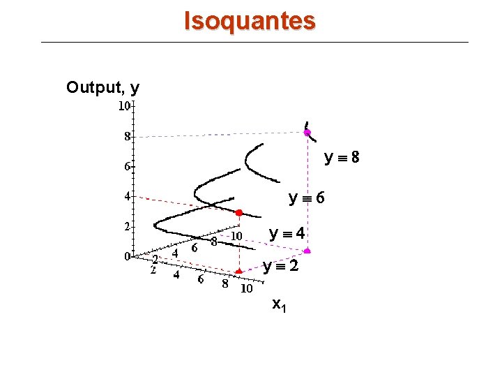 Isoquantes Output, y yº 8 yº 6 x 2 y º 4 yº 2