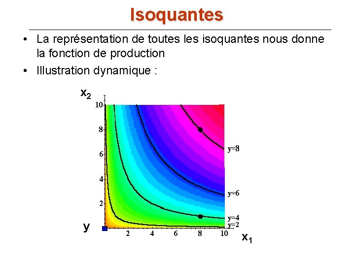 Isoquantes • La représentation de toutes les isoquantes nous donne la fonction de production