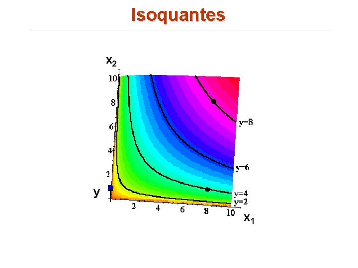 Isoquantes x 2 y x 1 