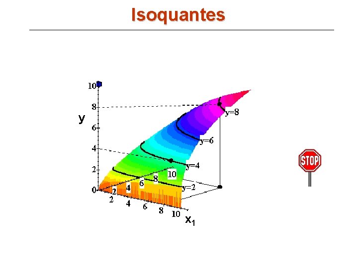 Isoquantes y x 1 